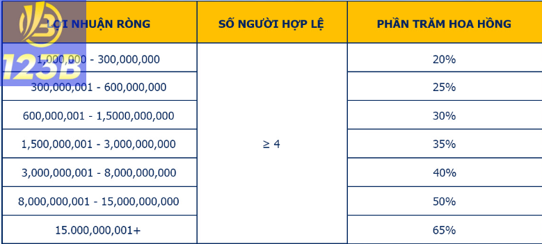 Thu nhập khi đối tác giúp nhà cái thu về lợi nhuận trong chu kỳ 30 ngày