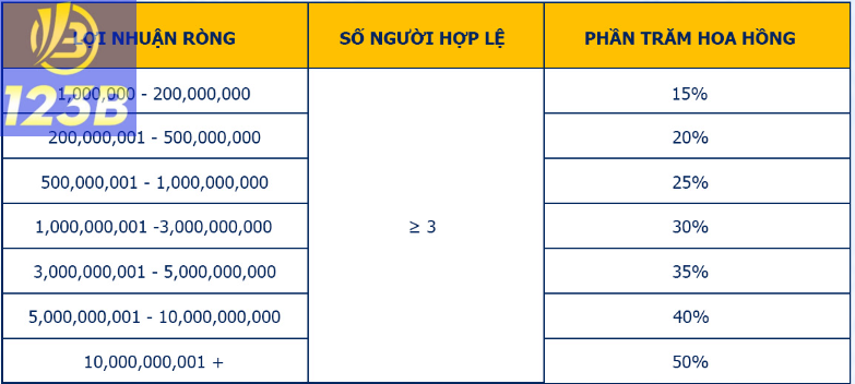 Thu nhập khi đối tác giúp nhà cái thu về lợi nhuận trong chu kỳ 15 ngày