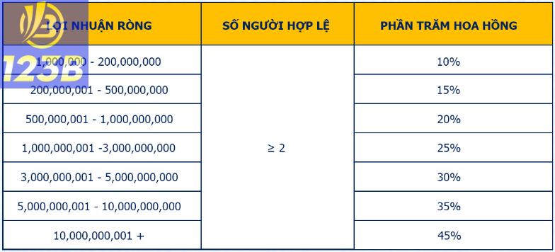 Thu nhập khi đối tác giúp nhà cái thu về lợi nhuận trong chu kỳ 7 ngày